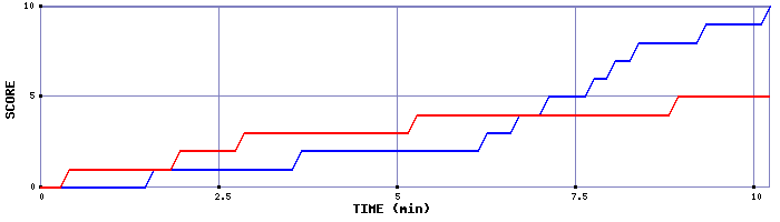 Team Scoring Graph