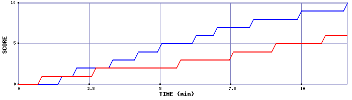 Team Scoring Graph