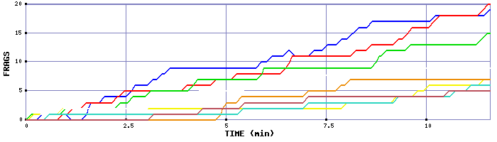 Frag Graph