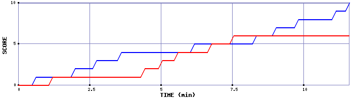 Team Scoring Graph
