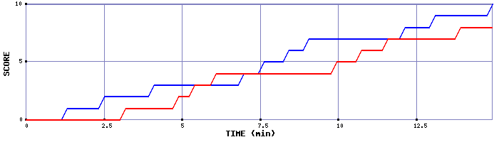 Team Scoring Graph