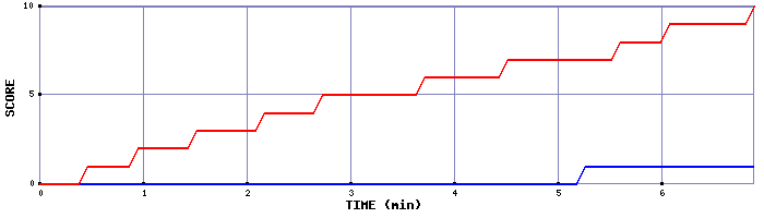 Team Scoring Graph