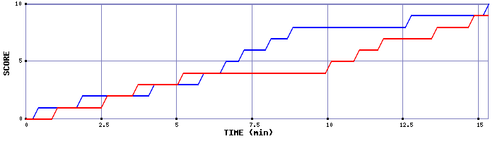 Team Scoring Graph