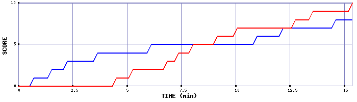 Team Scoring Graph