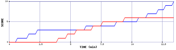 Team Scoring Graph
