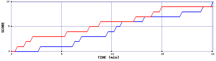 Team Scoring Graph