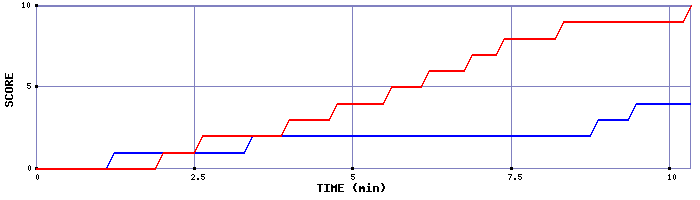 Team Scoring Graph
