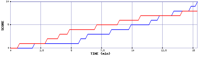 Team Scoring Graph