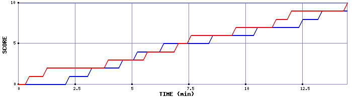 Team Scoring Graph