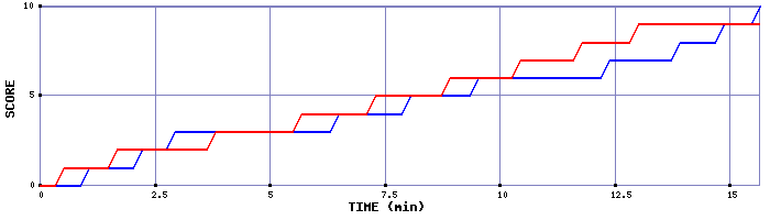 Team Scoring Graph
