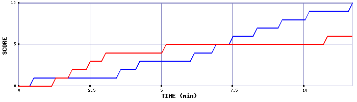 Team Scoring Graph