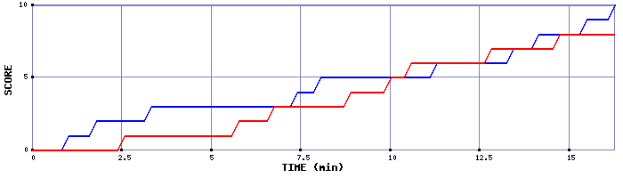 Team Scoring Graph