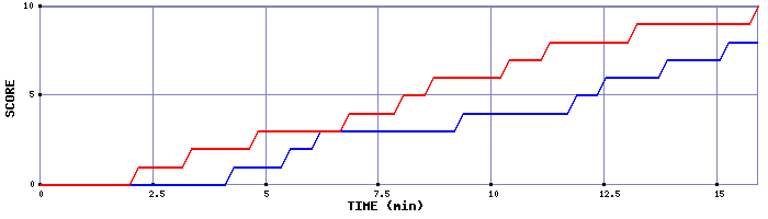 Team Scoring Graph