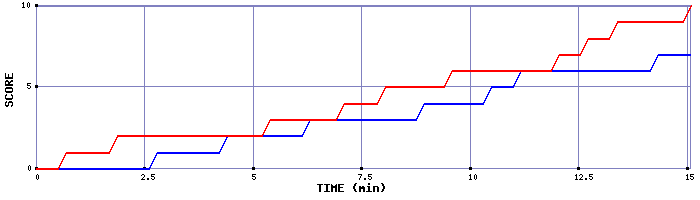 Team Scoring Graph
