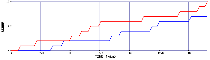 Team Scoring Graph