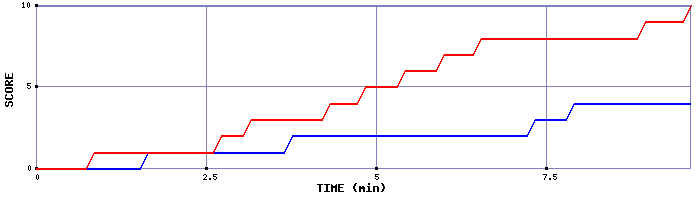 Team Scoring Graph