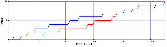 Team Scoring Graph