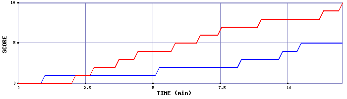 Team Scoring Graph