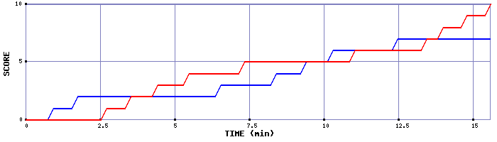 Team Scoring Graph