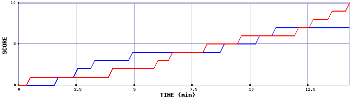 Team Scoring Graph