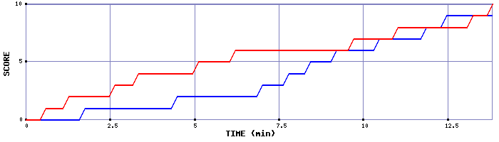 Team Scoring Graph