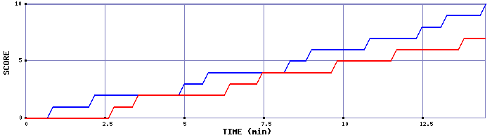 Team Scoring Graph