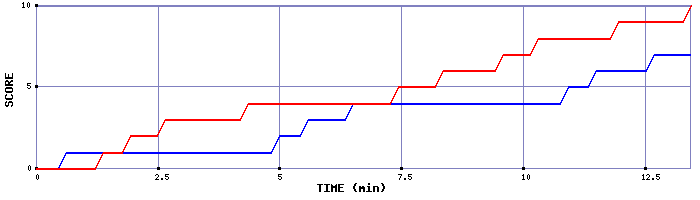 Team Scoring Graph