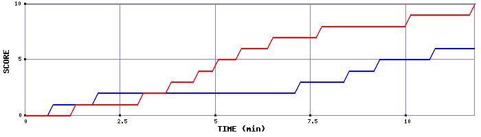 Team Scoring Graph