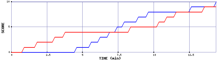 Team Scoring Graph