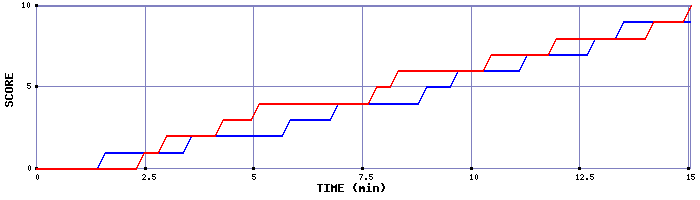 Team Scoring Graph