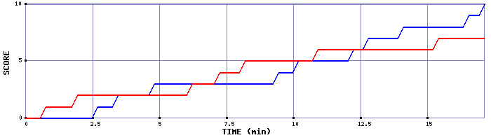 Team Scoring Graph