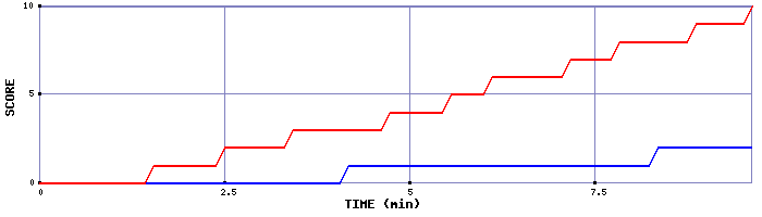 Team Scoring Graph