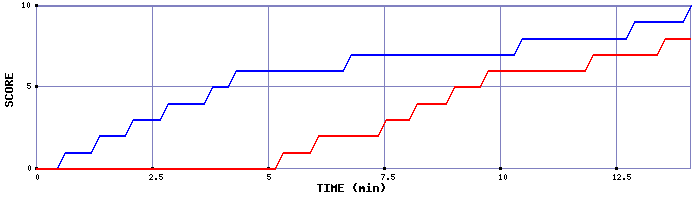 Team Scoring Graph