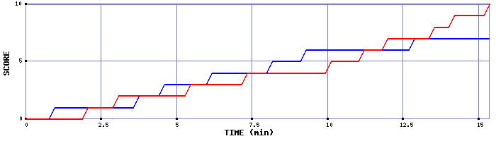Team Scoring Graph