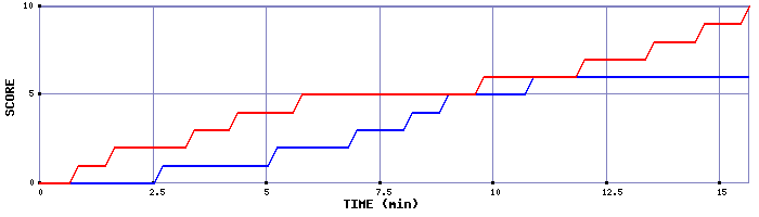 Team Scoring Graph