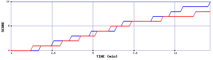 Team Scoring Graph