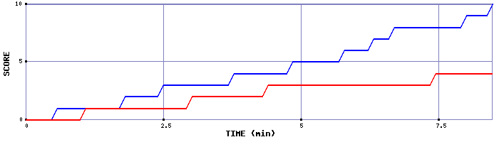Team Scoring Graph