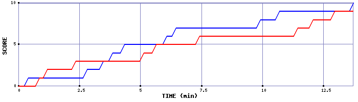 Team Scoring Graph