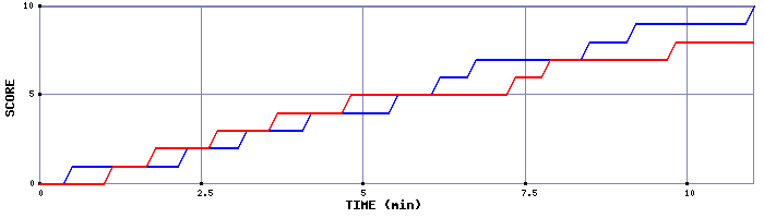 Team Scoring Graph