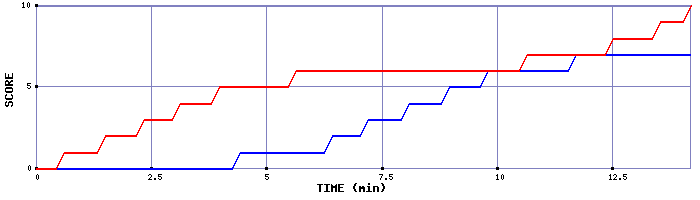 Team Scoring Graph