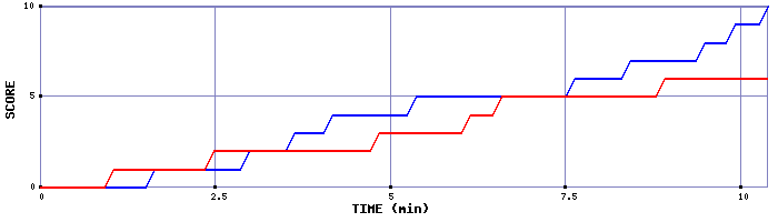 Team Scoring Graph