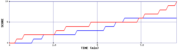 Team Scoring Graph