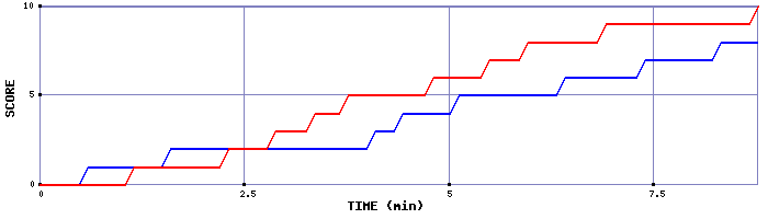 Team Scoring Graph