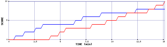 Team Scoring Graph