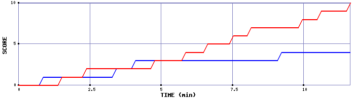 Team Scoring Graph