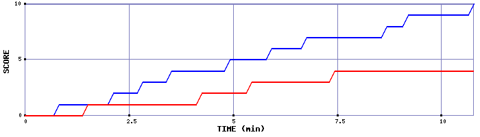 Team Scoring Graph