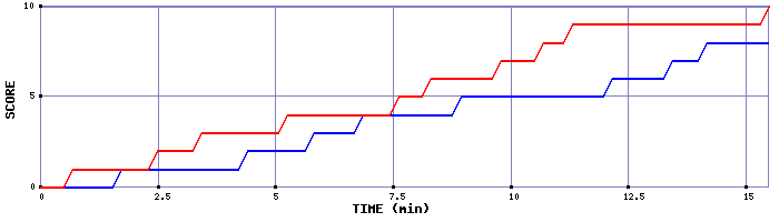 Team Scoring Graph