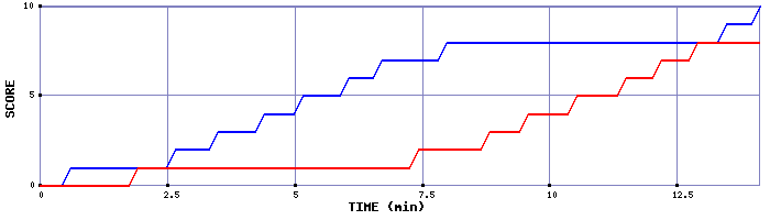 Team Scoring Graph