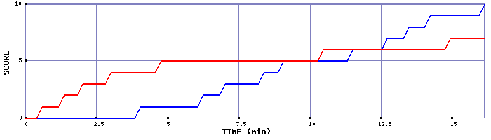 Team Scoring Graph