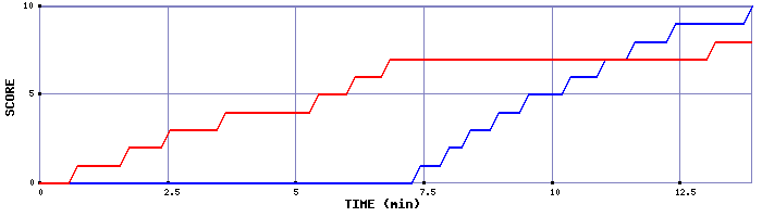 Team Scoring Graph